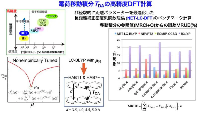 DFT Calculations of Charge Transfer Parameters